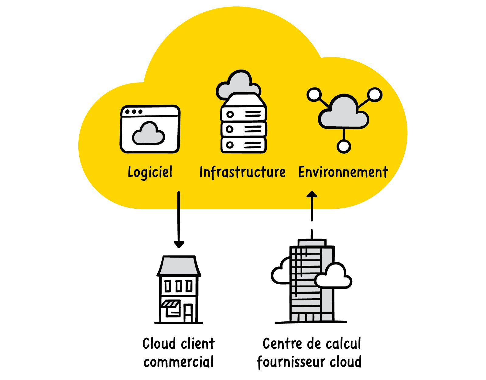 Graphique du cloud: les clients commerciaux et les fournisseurs de cloud interagissent avec le cloud. Elle comprend le logiciel, l’infrastructure et l’environnement. Graphique du cloud: les clients commerciaux et les fournisseurs de cloud interagissent avec le cloud. Elle comprend le logiciel, l’infrastructure et l’environnement.