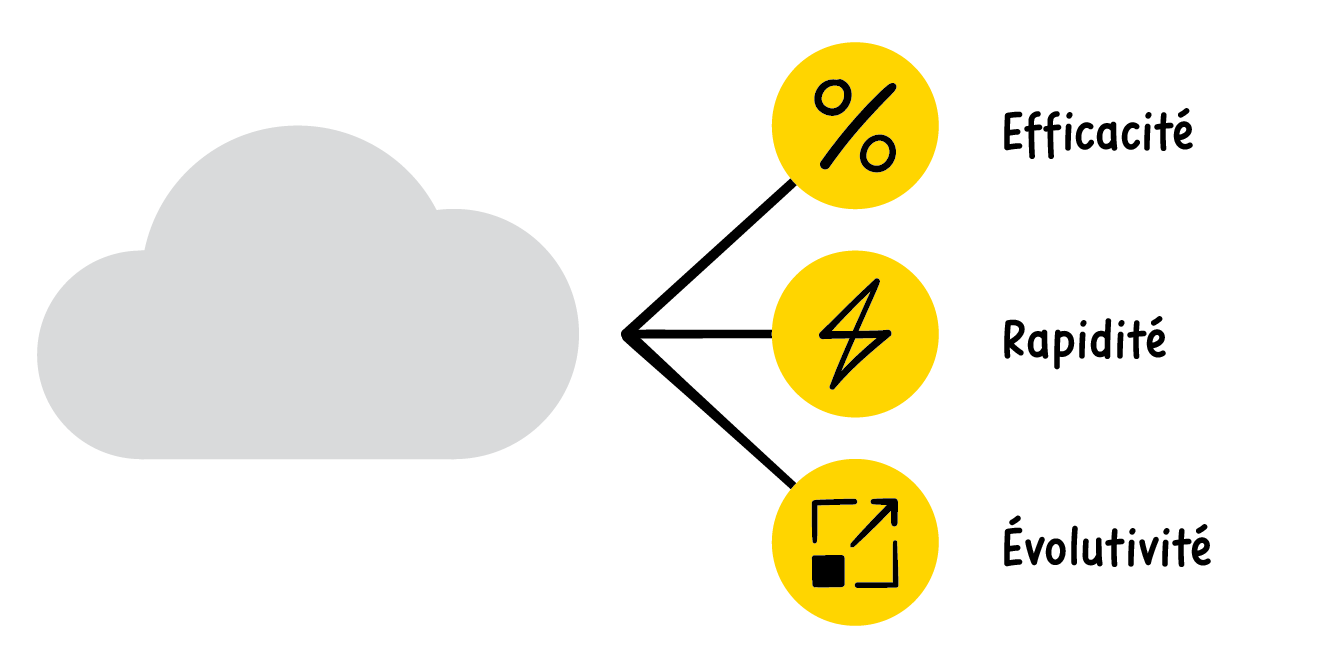 Avantages du cloud: efficacité, rapidité et évolutivité Avantages du cloud: efficacité, rapidité et évolutivité