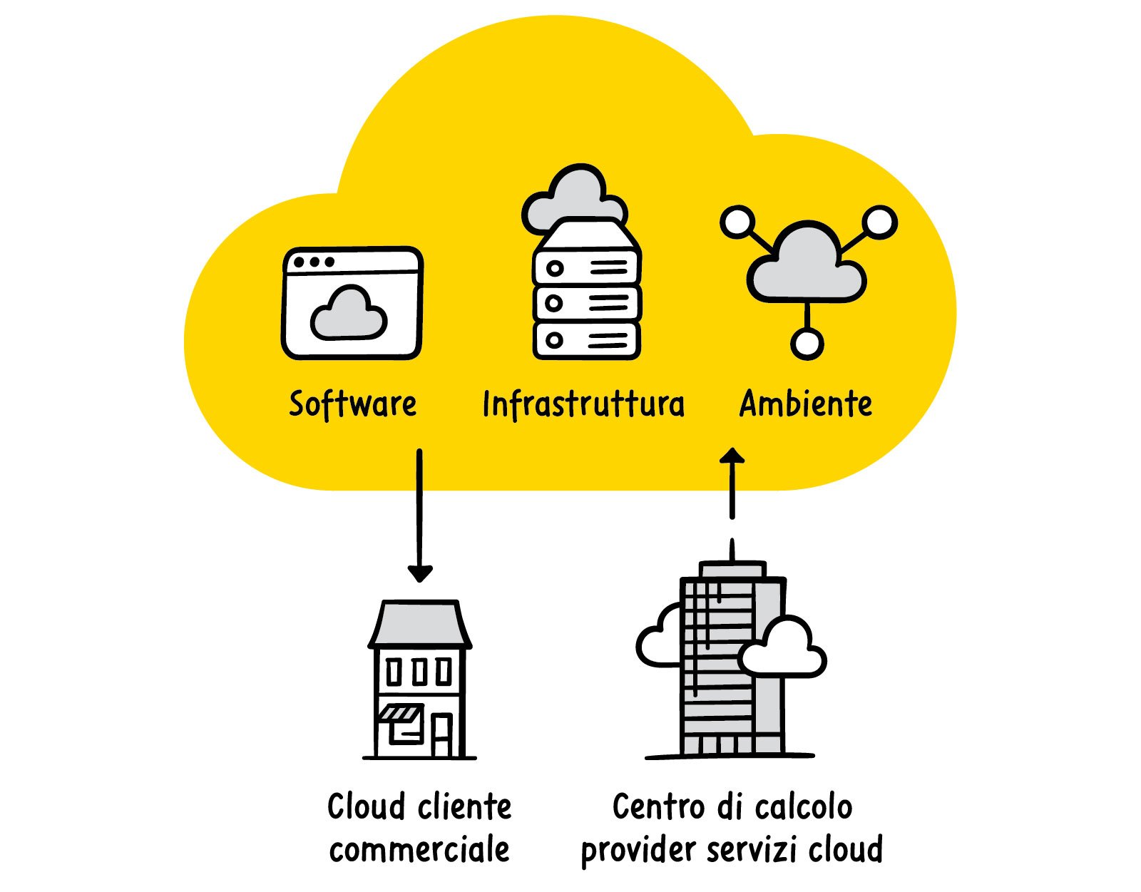 Grafico Cloud: il cliente commerciale e il fornitore di servizi cloud interagiscono con il cloud. che comprende software, infrastruttura e ambiente. Grafico Cloud: il cliente commerciale e il fornitore di servizi cloud interagiscono con il cloud. che comprende software, infrastruttura e ambiente.