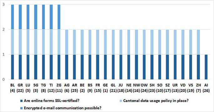 Datenschutz und Datensicherheit in den Kantonen EN