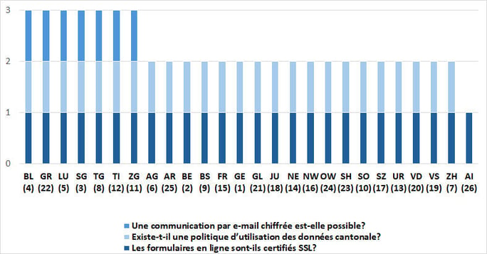 Datenschutz und Datensicherheit in den Kantonen FR