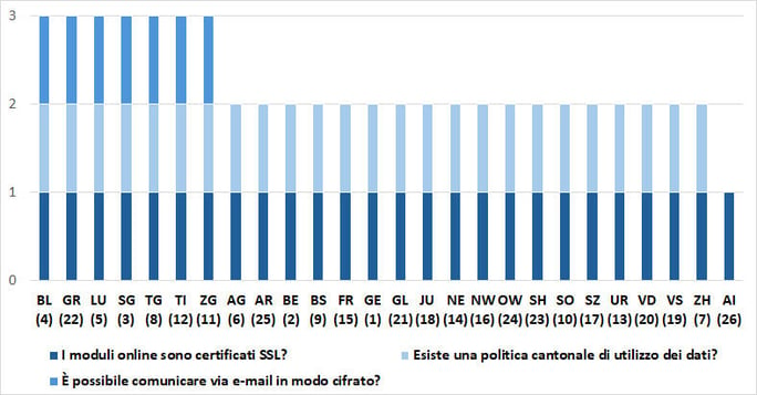 Datenschutz und Datensicherheit in den Kantonen IT