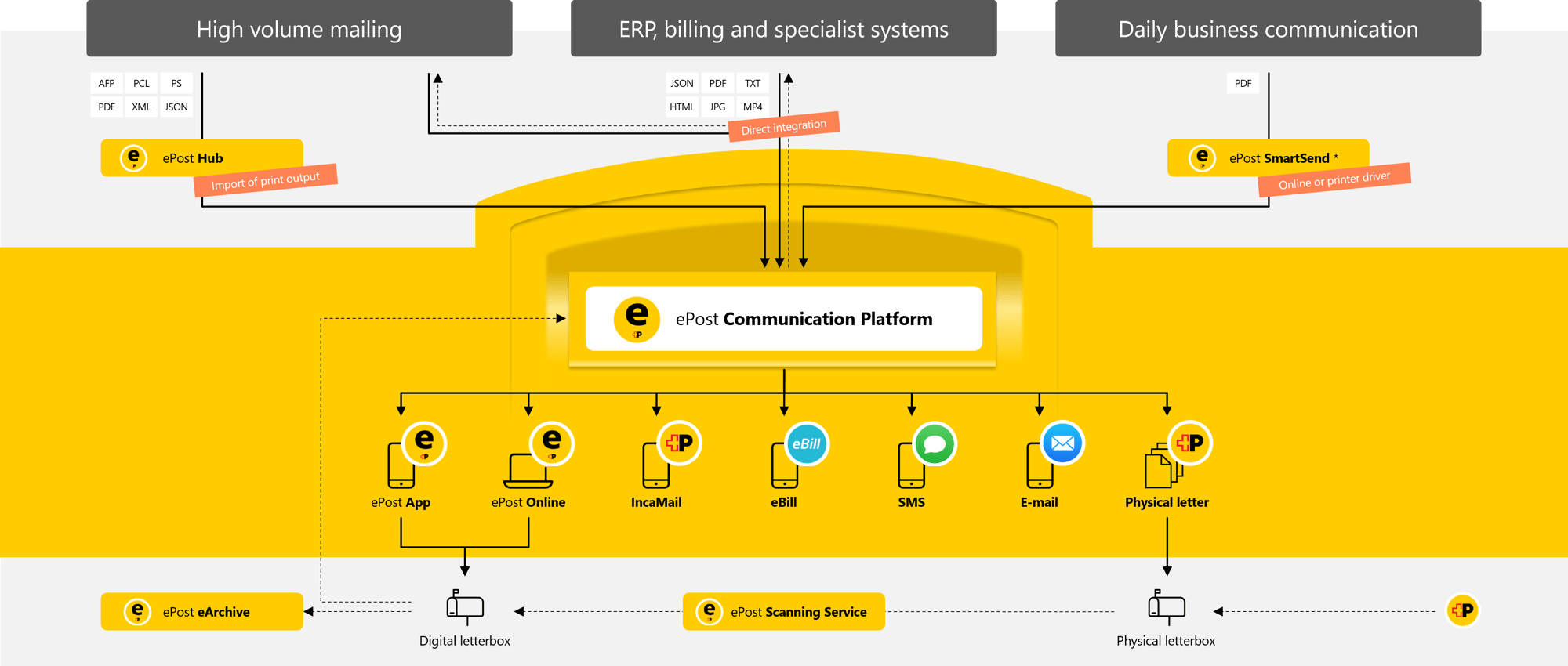 Your healthcare facility communicates easily via various channels with the ePost communication platform