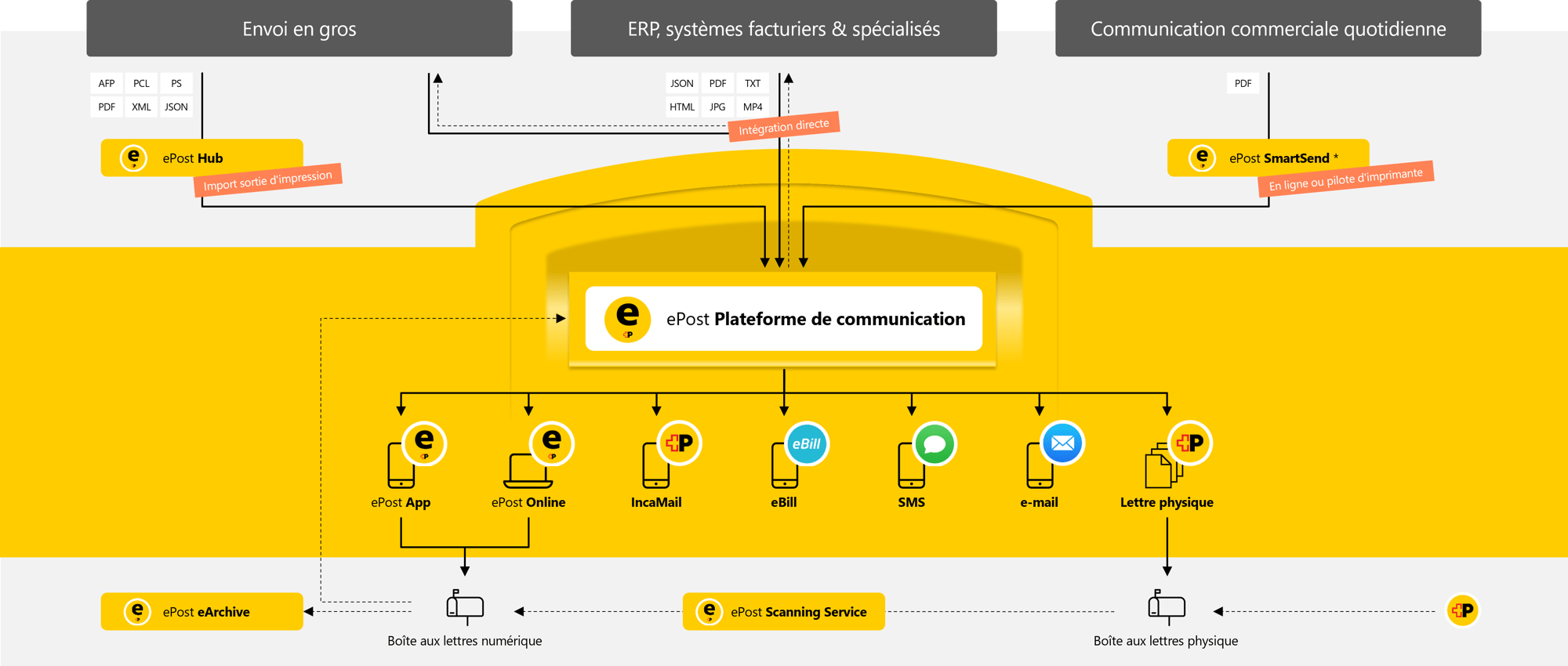 Via la plateforme de communication ePost, votre administration communique très simplement sur différents canaux