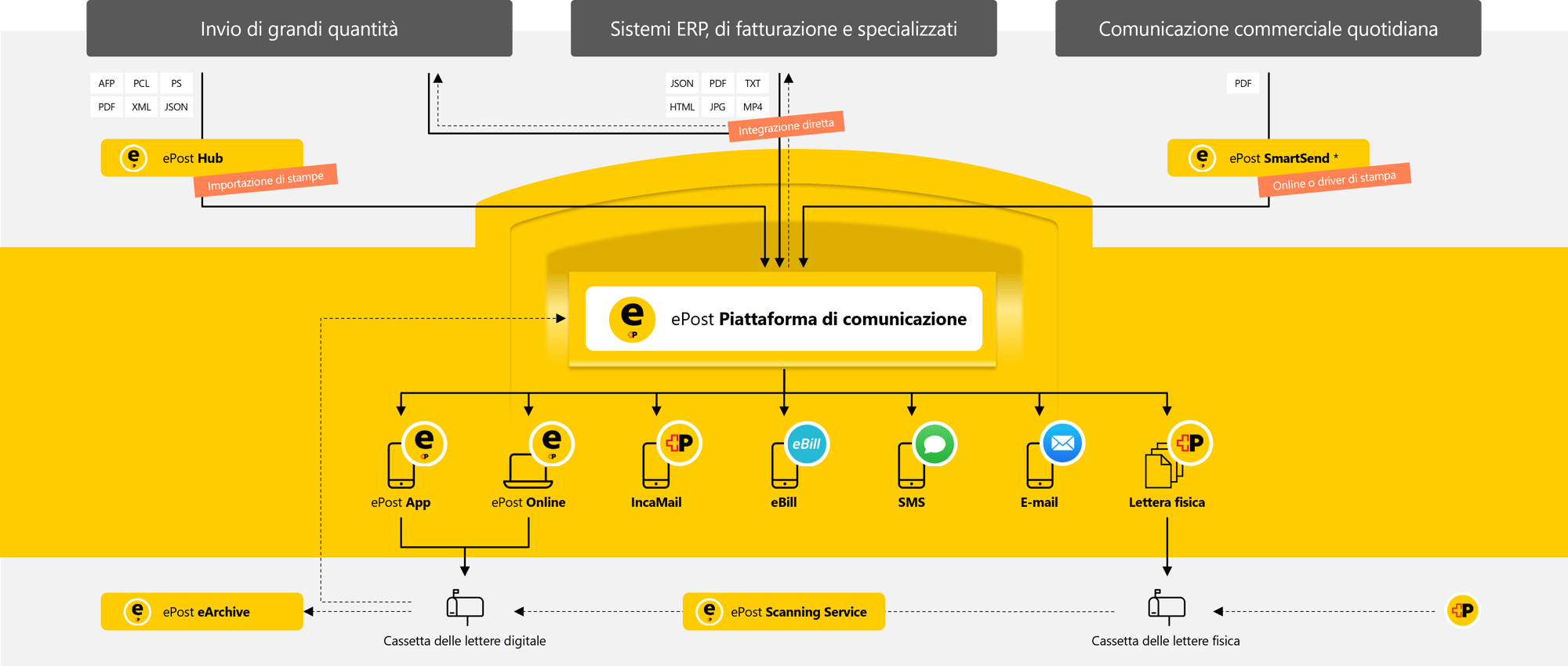 La soluzione per il vostro ente amministrativo per comunicare in tutta semplicità su diversi canali: la piattaforma di comunicazione ePost