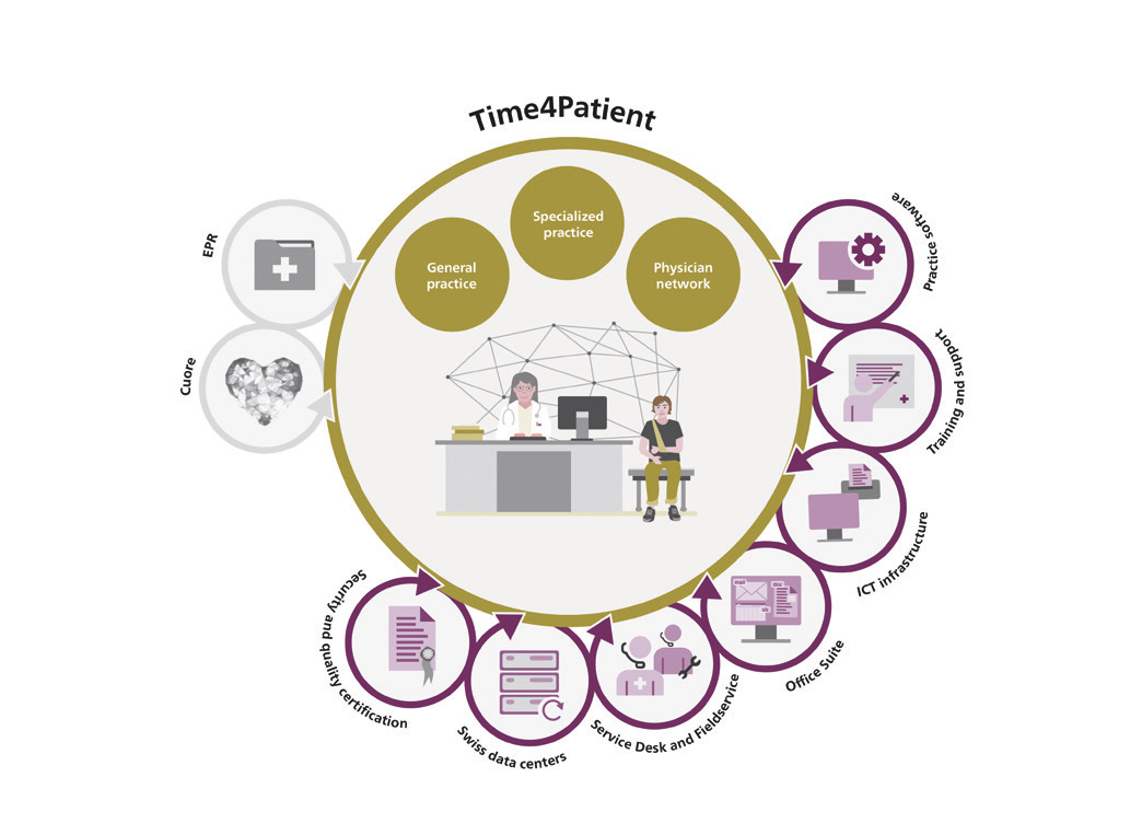 Services with Time4Patient