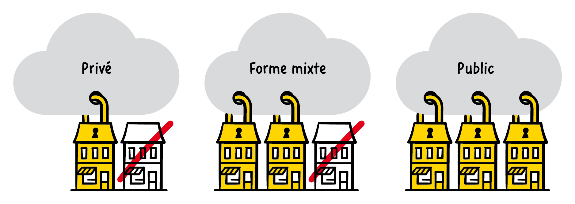 Trois sortes de clouds, privé, mixte et public Trois sortes de clouds, privé, mixte et public
