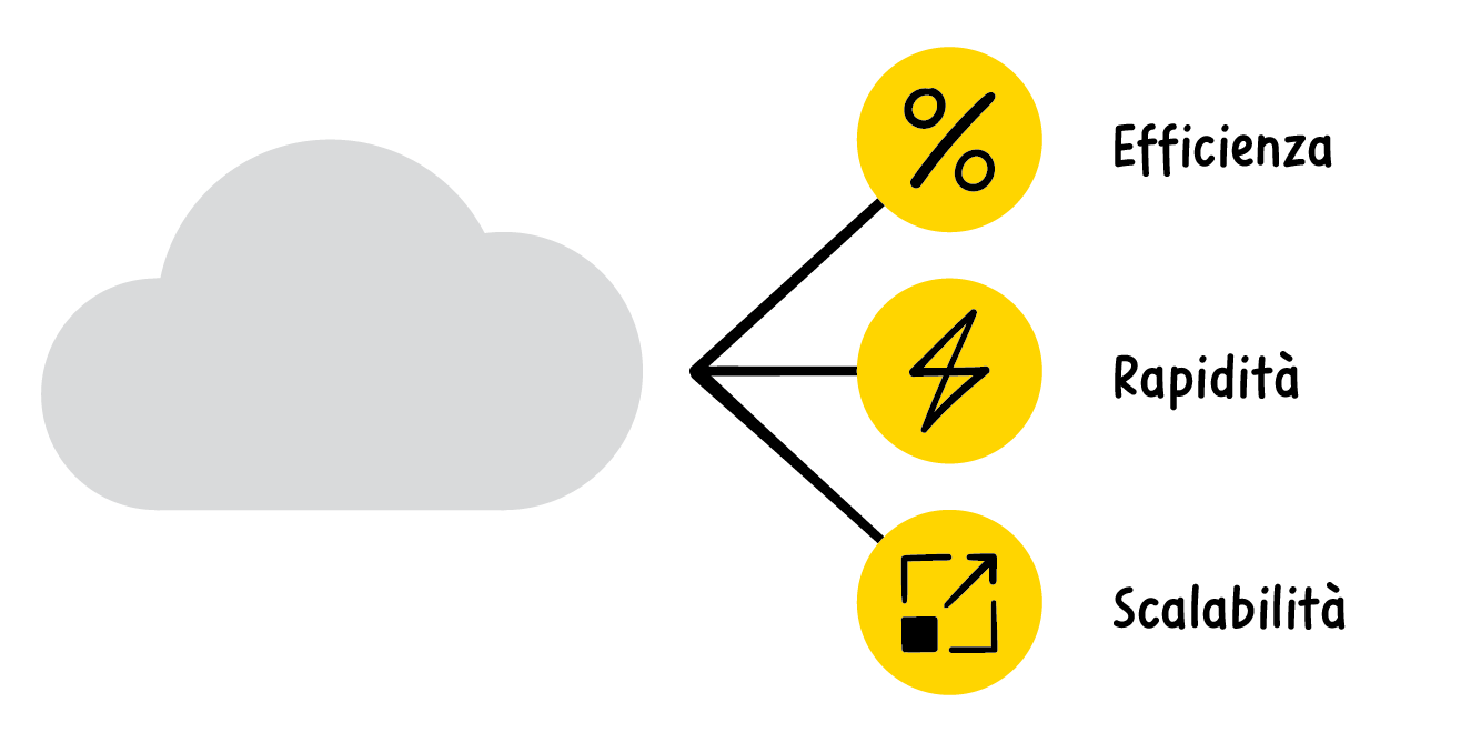 Vantaggi del cloud: efficienza, rapidità e scalabilità Vantaggi del cloud: efficienza, rapidità e scalabilità
