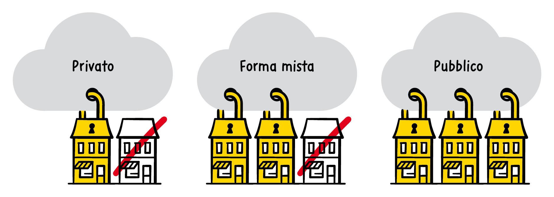 Tre tipi di cloud: privato, forma mista e pubblico Tre tipi di cloud: privato, forma mista e pubblico