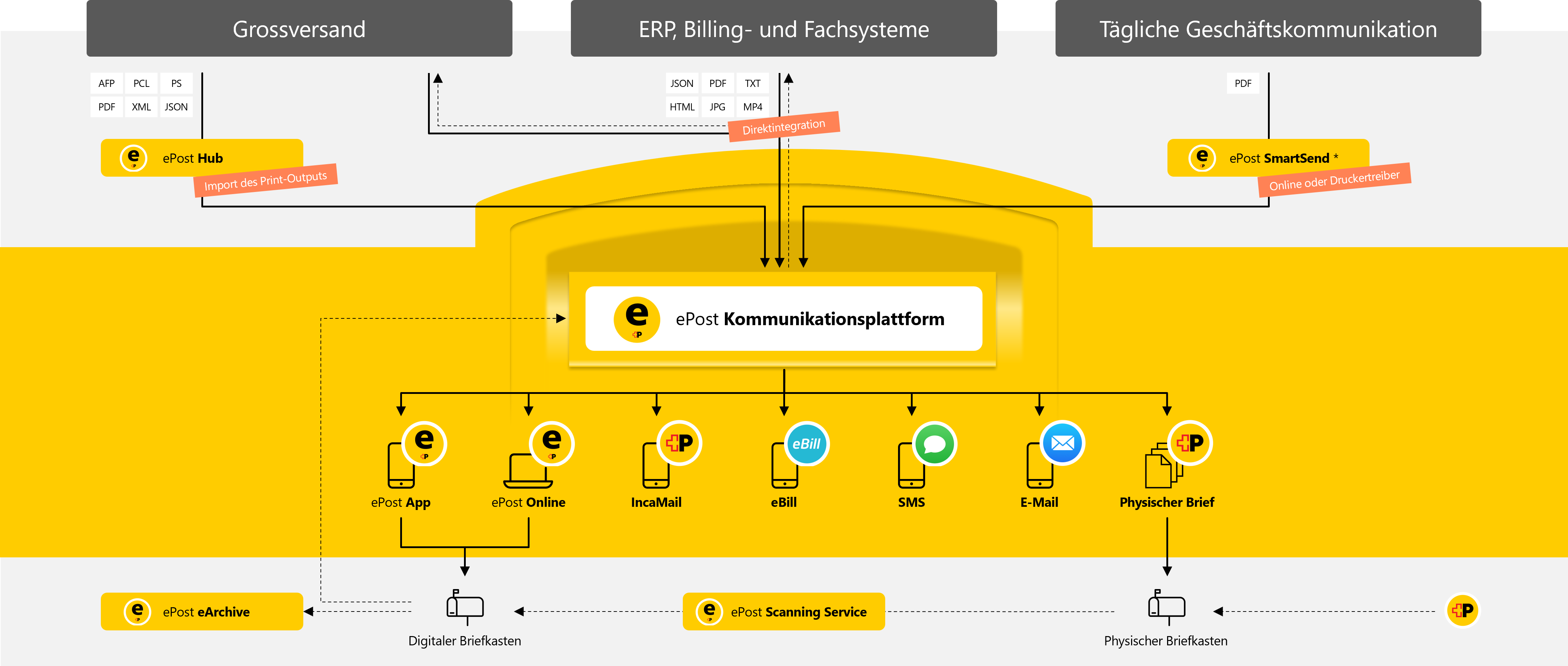 ePost_ecosystem_DE