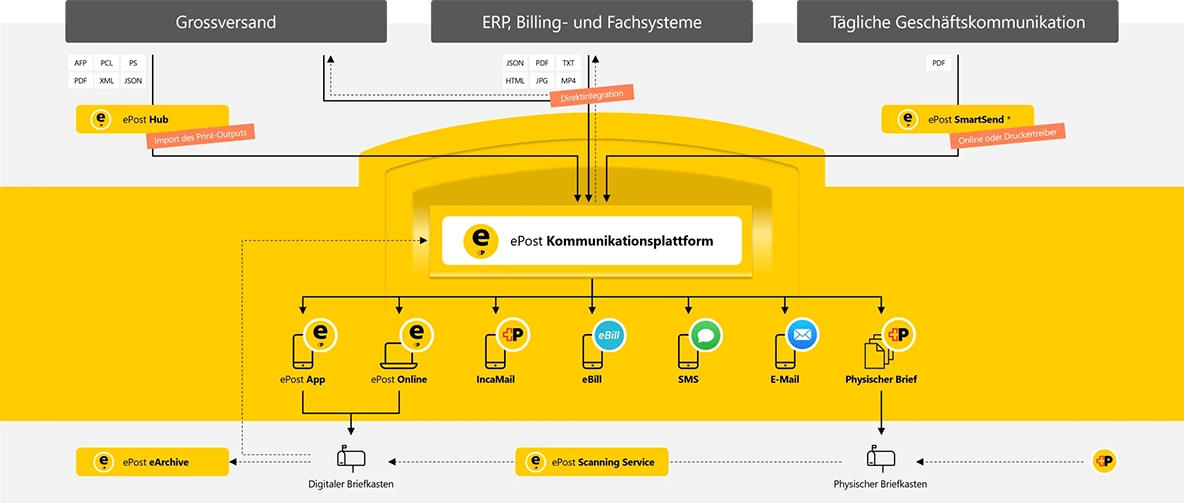 ePost-Kommunikationsplattform