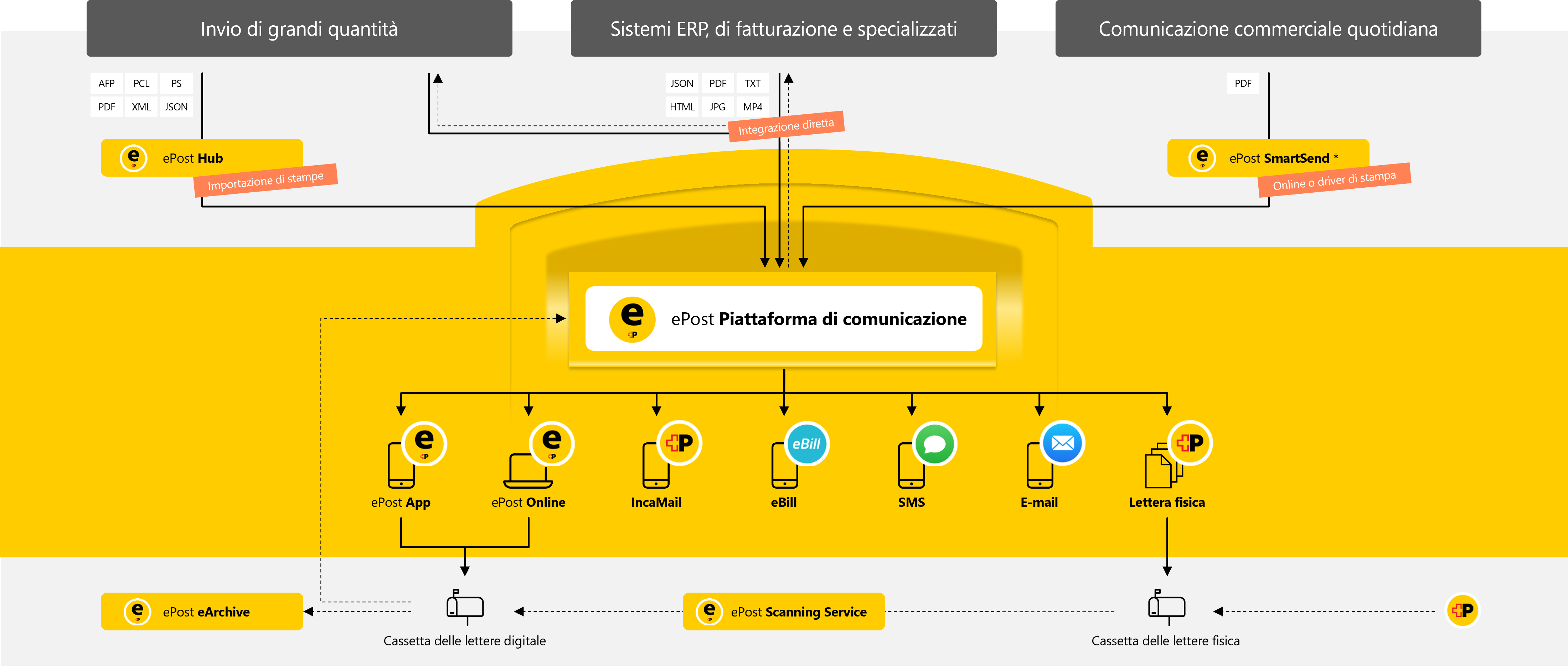 piattaforma di comunicazione ePost